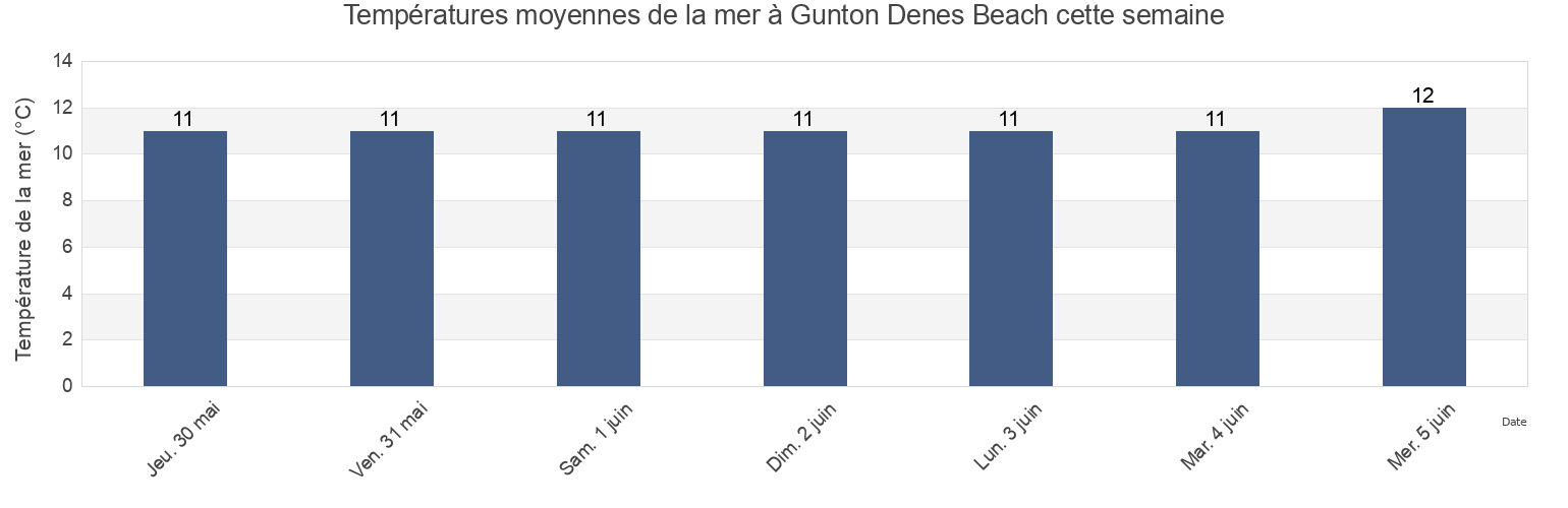 Températures moyennes de la mer à Gunton Denes Beach, Norfolk, England, United Kingdom cette semaine