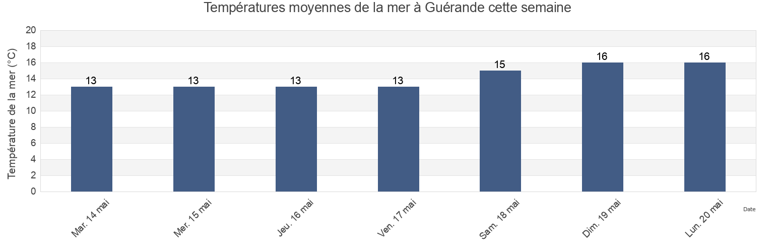 Températures moyennes de la mer à Guérande, Loire-Atlantique, Pays de la Loire, France cette semaine
