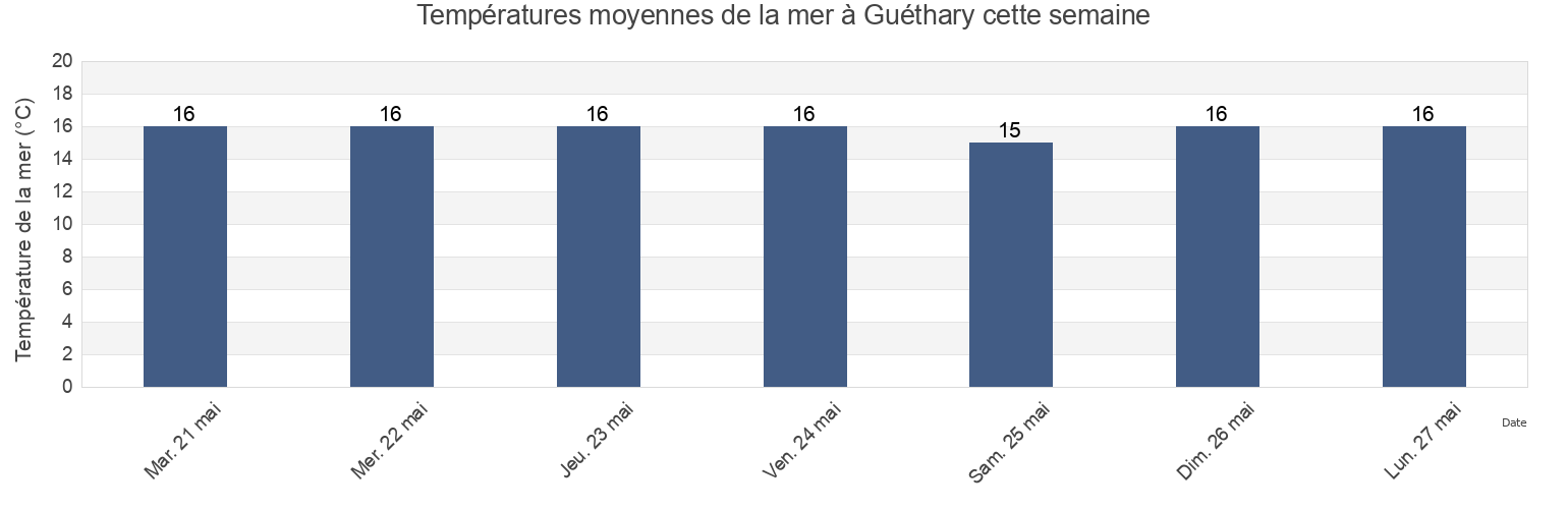 Températures moyennes de la mer à Guéthary, Pyrénées-Atlantiques, Nouvelle-Aquitaine, France cette semaine