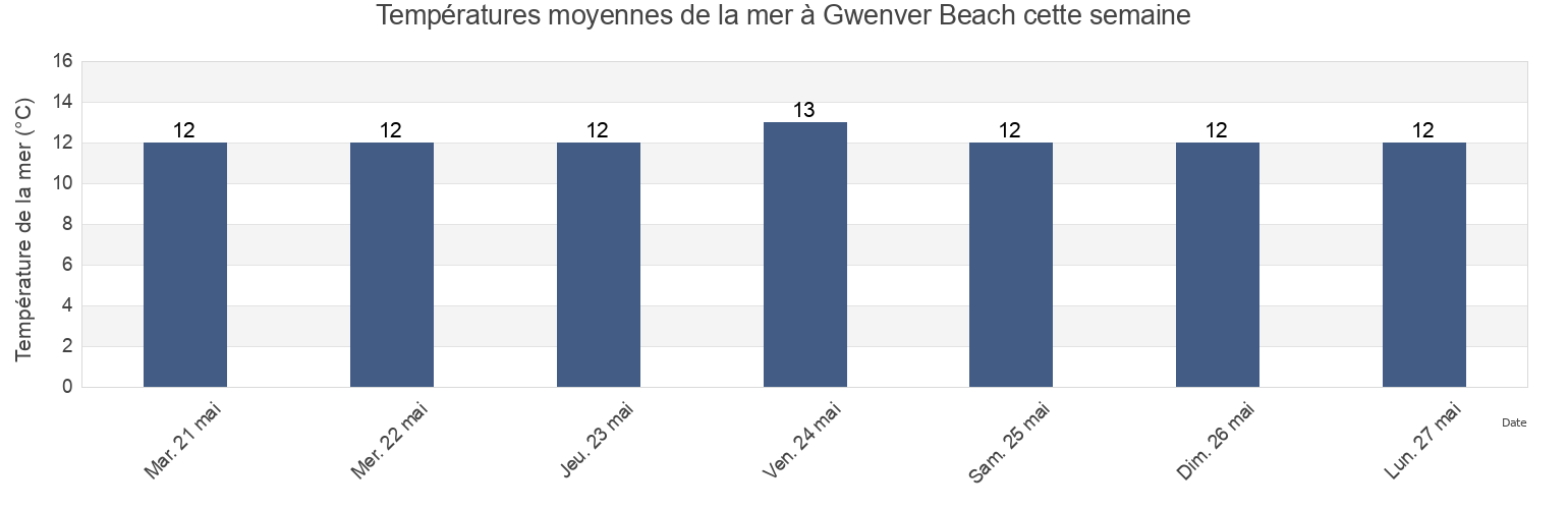 Températures moyennes de la mer à Gwenver Beach, Cornwall, England, United Kingdom cette semaine