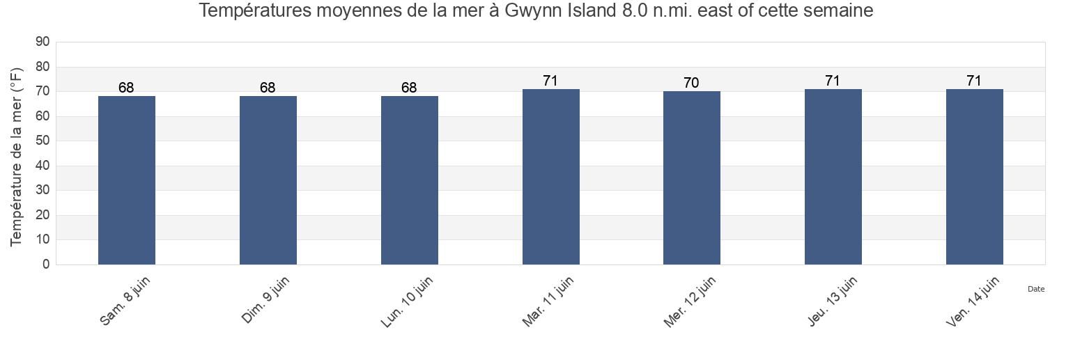 Températures moyennes de la mer à Gwynn Island 8.0 n.mi. east of, Mathews County, Virginia, United States cette semaine