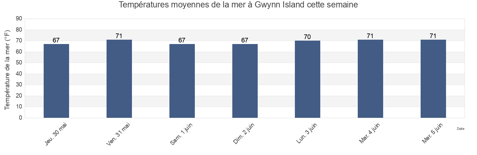 Températures moyennes de la mer à Gwynn Island, Mathews County, Virginia, United States cette semaine