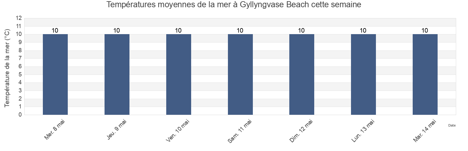 Températures moyennes de la mer à Gyllyngvase Beach, Cornwall, England, United Kingdom cette semaine