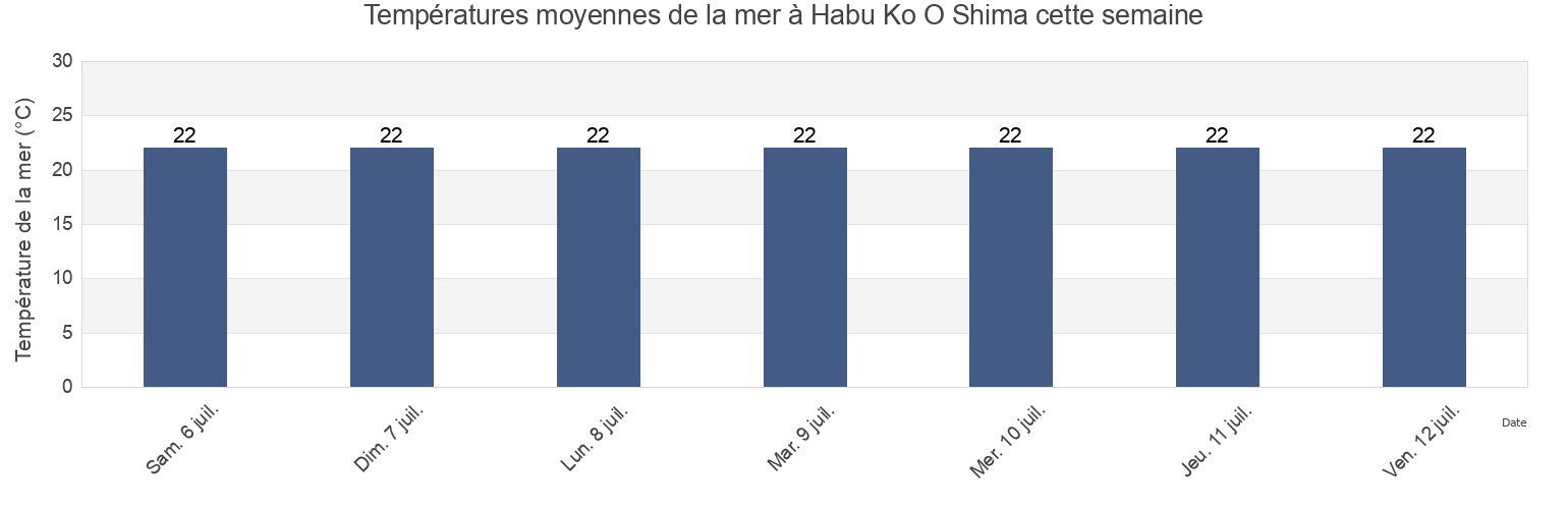 Températures moyennes de la mer à Habu Ko O Shima, Itō Shi, Shizuoka, Japan cette semaine
