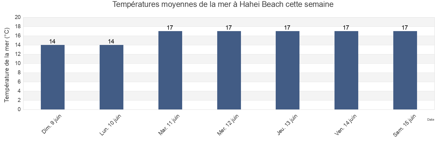 Températures moyennes de la mer à Hahei Beach, Auckland, New Zealand cette semaine