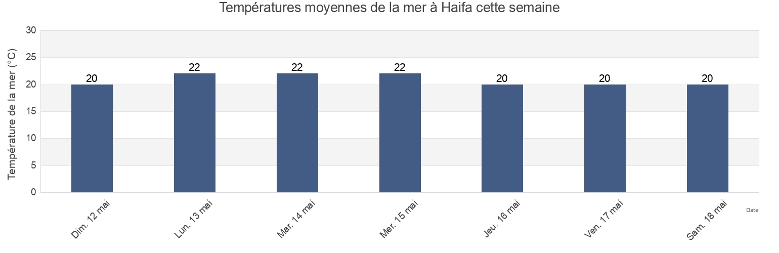 Températures moyennes de la mer à Haifa, Israel cette semaine