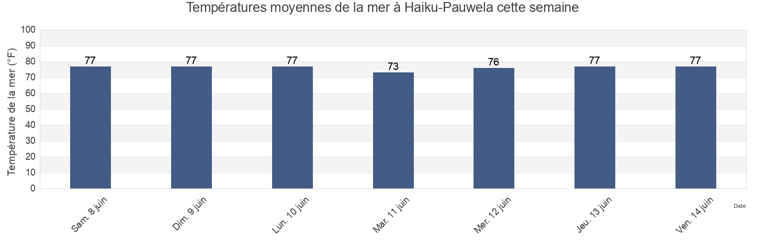 Températures moyennes de la mer à Haiku-Pauwela, Maui County, Hawaii, United States cette semaine