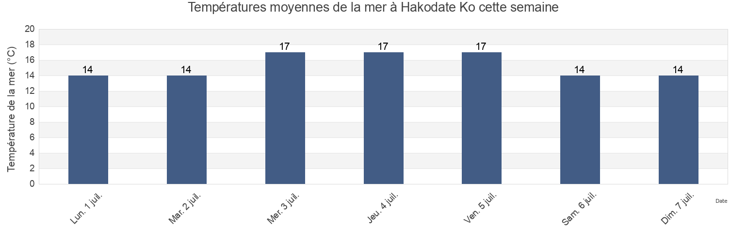 Températures moyennes de la mer à Hakodate Ko, Hakodate Shi, Hokkaido, Japan cette semaine