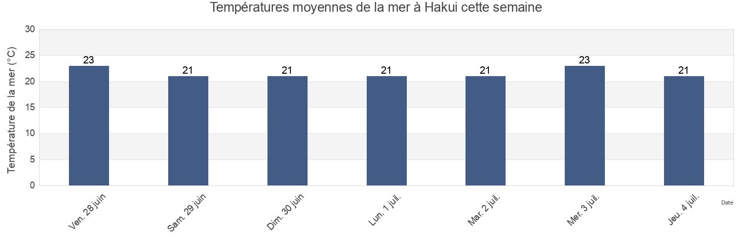 Températures moyennes de la mer à Hakui, Hakui Shi, Ishikawa, Japan cette semaine