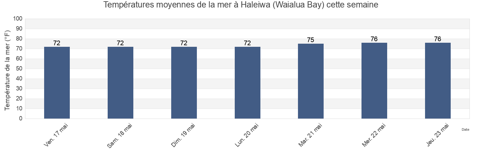 Températures moyennes de la mer à Haleiwa (Waialua Bay), Honolulu County, Hawaii, United States cette semaine