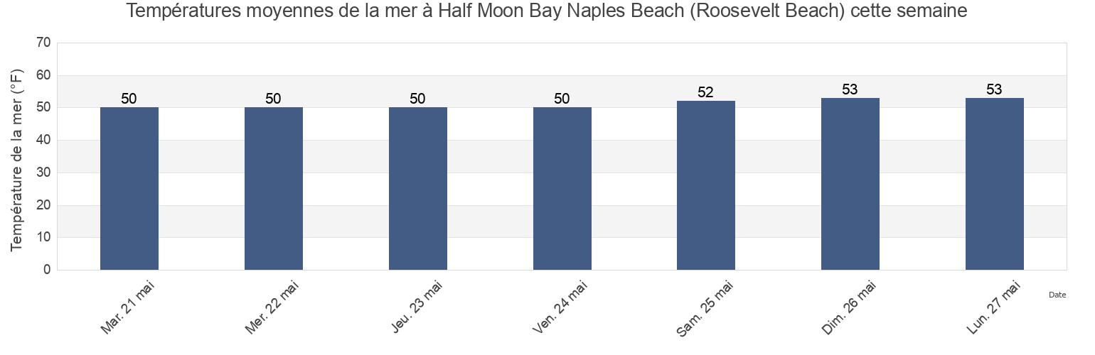 Températures moyennes de la mer à Half Moon Bay Naples Beach (Roosevelt Beach), San Mateo County, California, United States cette semaine