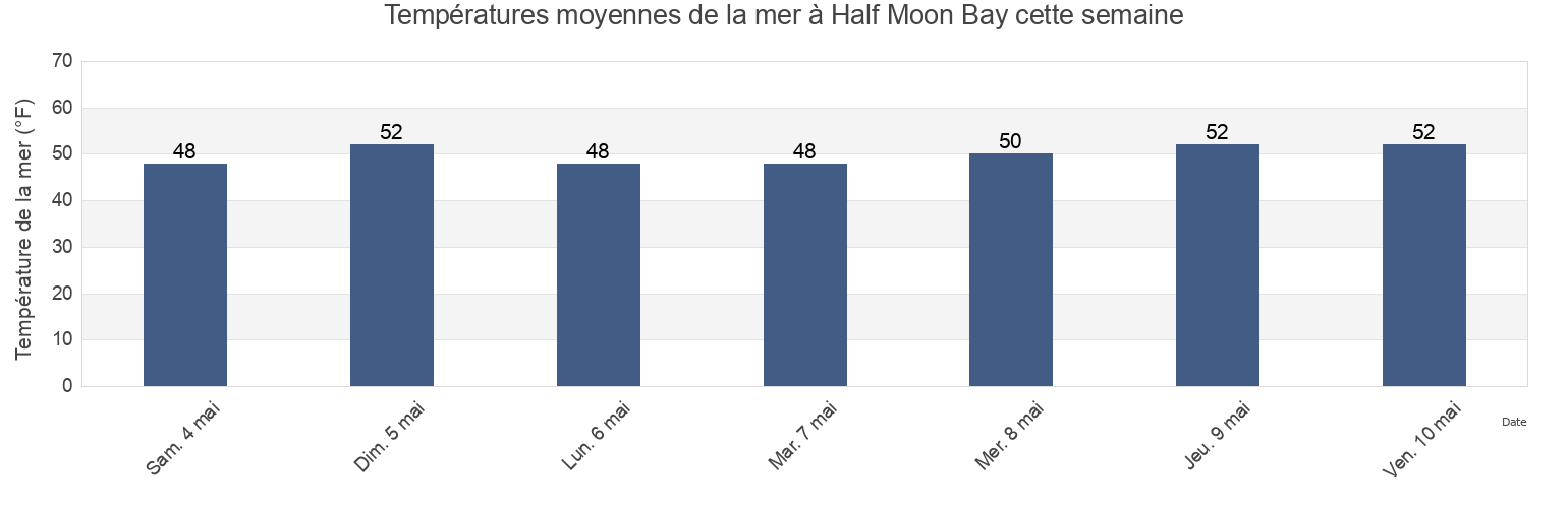 Températures moyennes de la mer à Half Moon Bay, San Mateo County, California, United States cette semaine