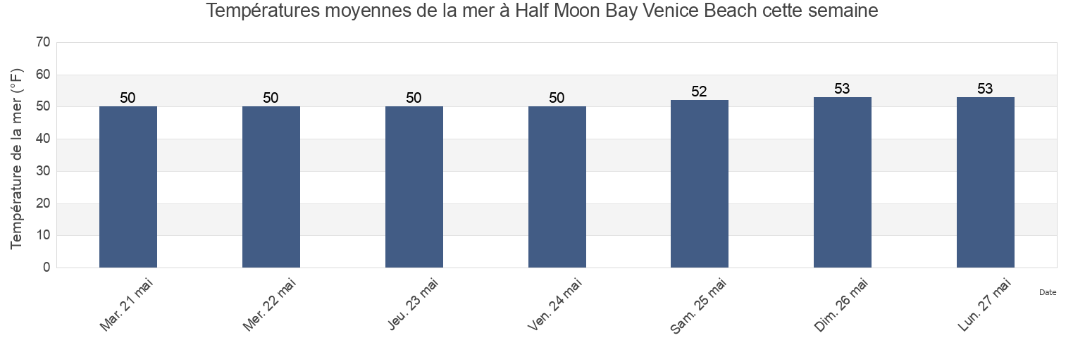 Températures moyennes de la mer à Half Moon Bay Venice Beach, San Mateo County, California, United States cette semaine