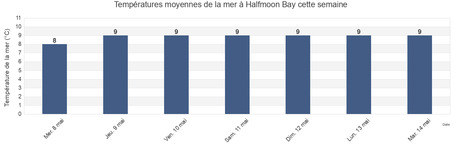 Températures moyennes de la mer à Halfmoon Bay, Sunshine Coast Regional District, British Columbia, Canada cette semaine