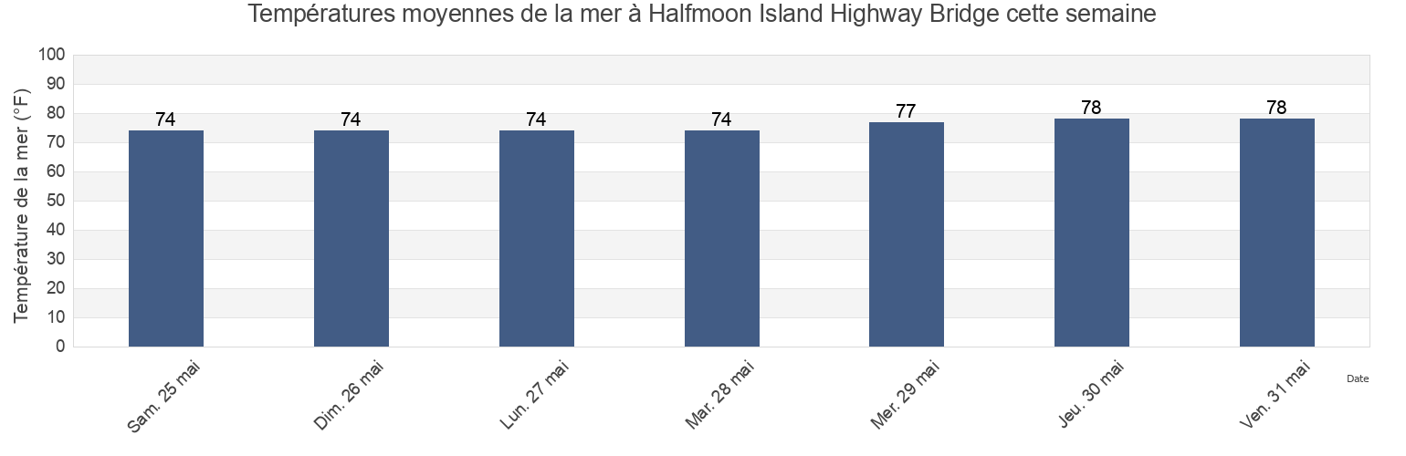 Températures moyennes de la mer à Halfmoon Island Highway Bridge, Nassau County, Florida, United States cette semaine