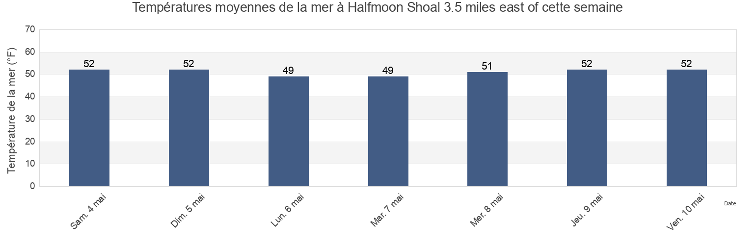 Températures moyennes de la mer à Halfmoon Shoal 3.5 miles east of, Nantucket County, Massachusetts, United States cette semaine