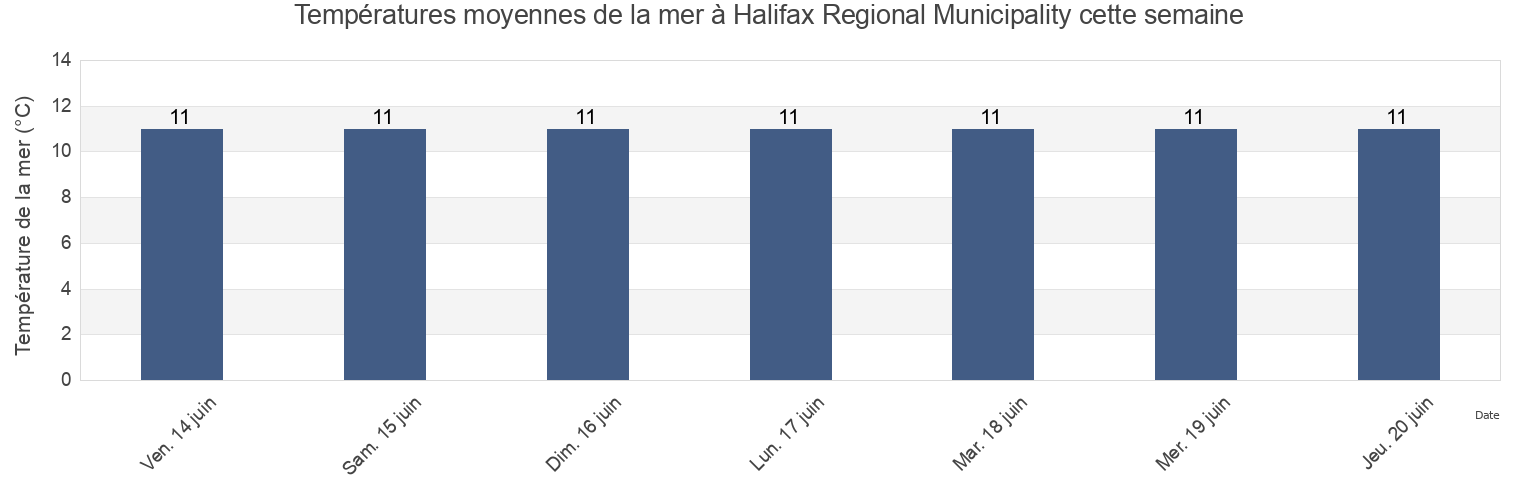 Températures moyennes de la mer à Halifax Regional Municipality, Nova Scotia, Canada cette semaine