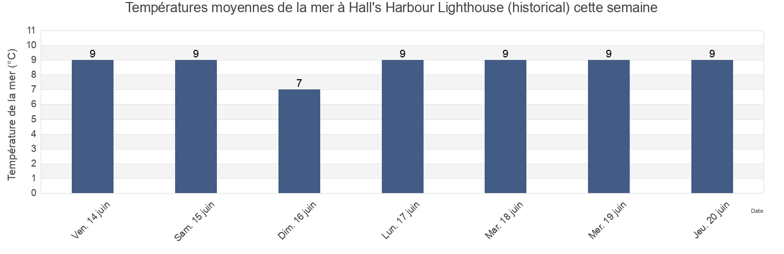 Températures moyennes de la mer à Hall's Harbour Lighthouse (historical), Nova Scotia, Canada cette semaine
