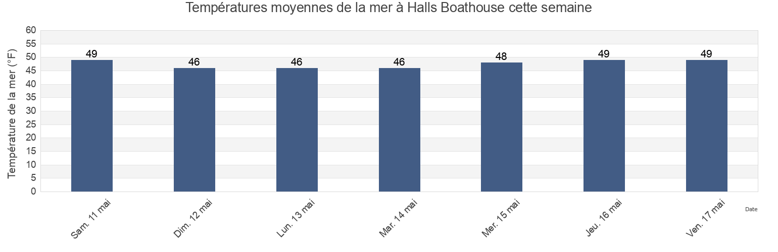 Températures moyennes de la mer à Halls Boathouse, Clallam County, Washington, United States cette semaine