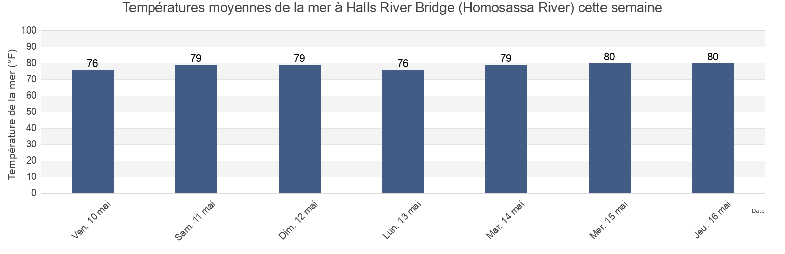 Températures moyennes de la mer à Halls River Bridge (Homosassa River), Citrus County, Florida, United States cette semaine