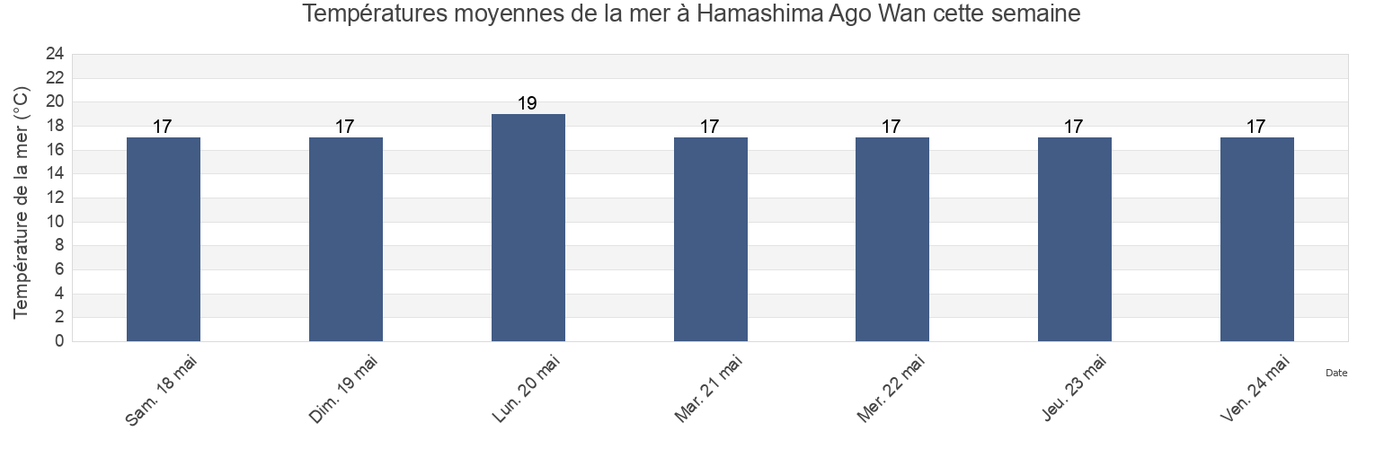 Températures moyennes de la mer à Hamashima Ago Wan, Ise-shi, Mie, Japan cette semaine