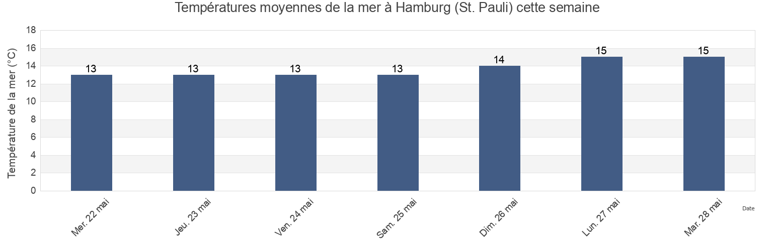Températures moyennes de la mer à Hamburg (St. Pauli), Ærø Kommune, South Denmark, Denmark cette semaine