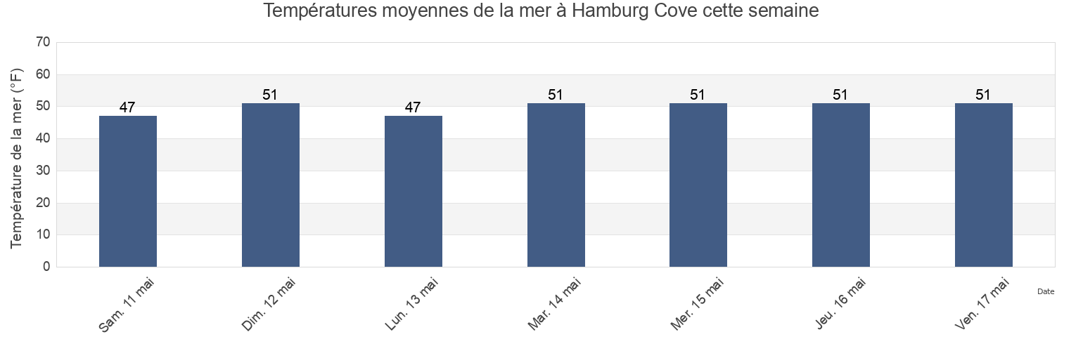 Températures moyennes de la mer à Hamburg Cove, New London County, Connecticut, United States cette semaine