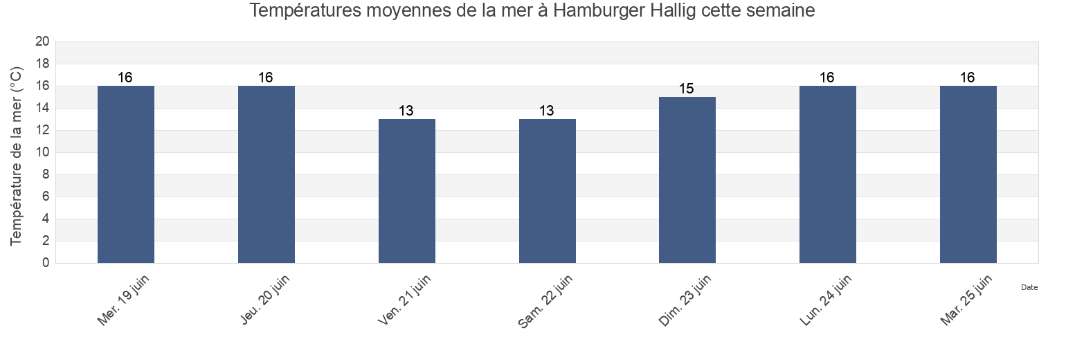 Températures moyennes de la mer à Hamburger Hallig, Schleswig-Holstein, Germany cette semaine