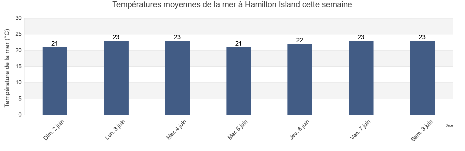 Températures moyennes de la mer à Hamilton Island, Whitsunday, Queensland, Australia cette semaine