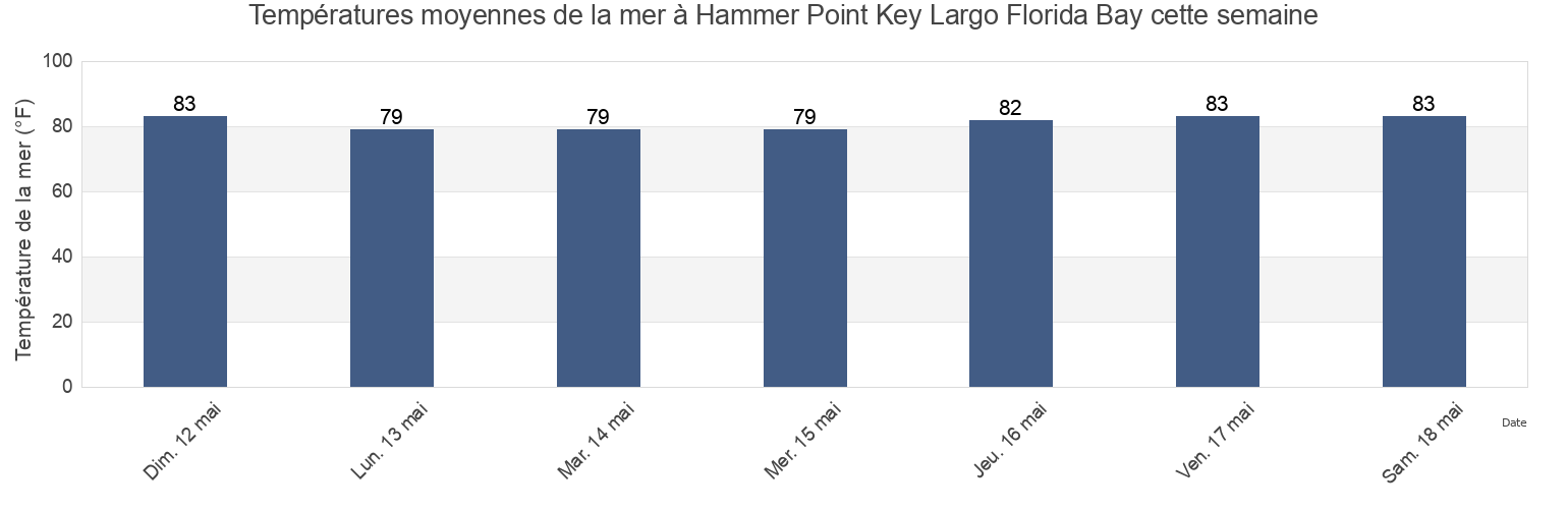 Températures moyennes de la mer à Hammer Point Key Largo Florida Bay, Miami-Dade County, Florida, United States cette semaine