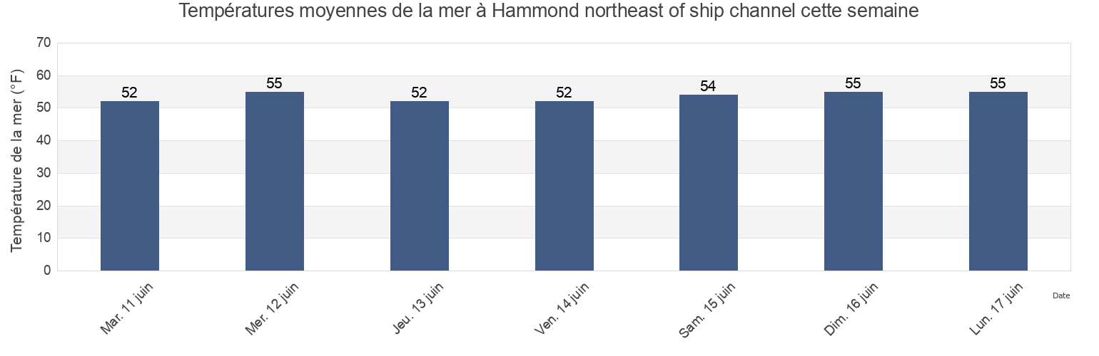 Températures moyennes de la mer à Hammond northeast of ship channel, Clatsop County, Oregon, United States cette semaine