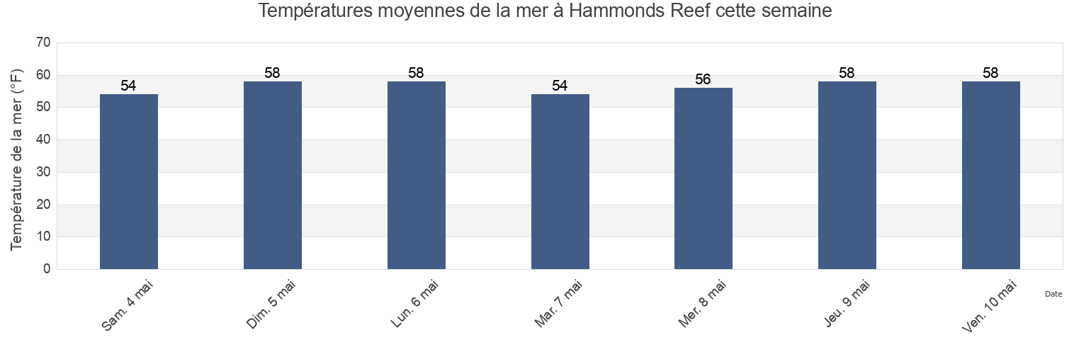 Températures moyennes de la mer à Hammonds Reef, Santa Barbara County, California, United States cette semaine