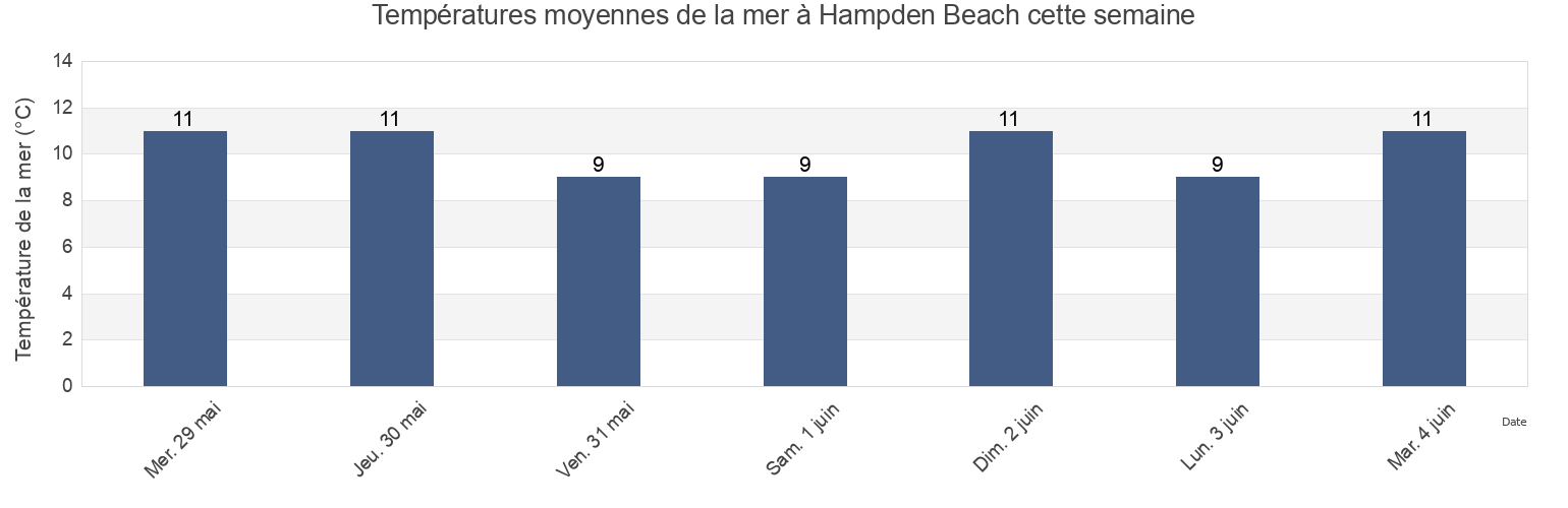 Températures moyennes de la mer à Hampden Beach, Otago, New Zealand cette semaine