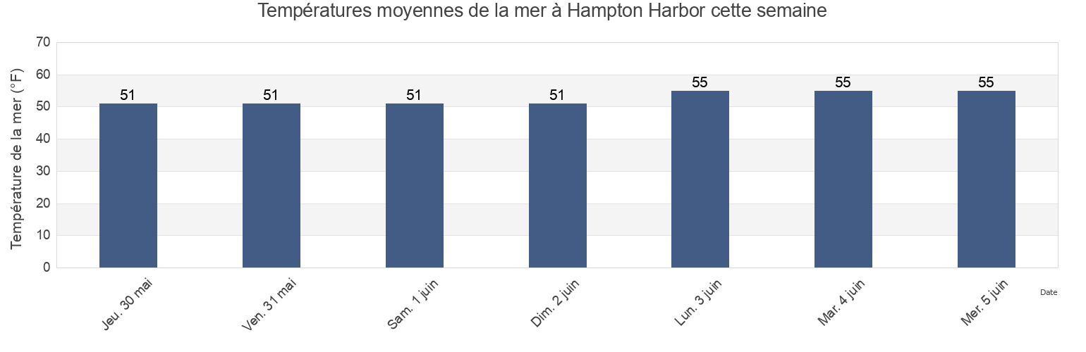 Températures moyennes de la mer à Hampton Harbor, Rockingham County, New Hampshire, United States cette semaine