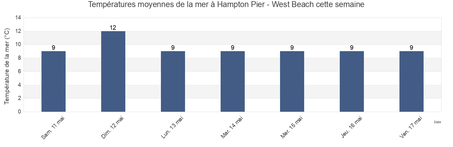 Températures moyennes de la mer à Hampton Pier - West Beach, Southend-on-Sea, England, United Kingdom cette semaine