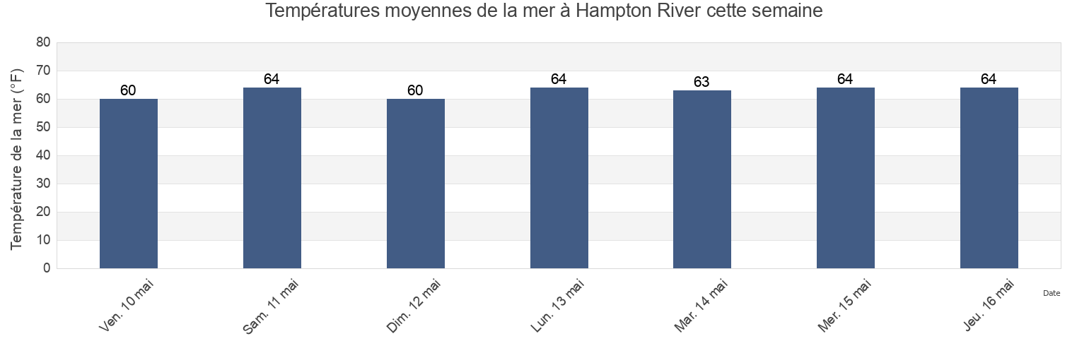 Températures moyennes de la mer à Hampton River, City of Hampton, Virginia, United States cette semaine