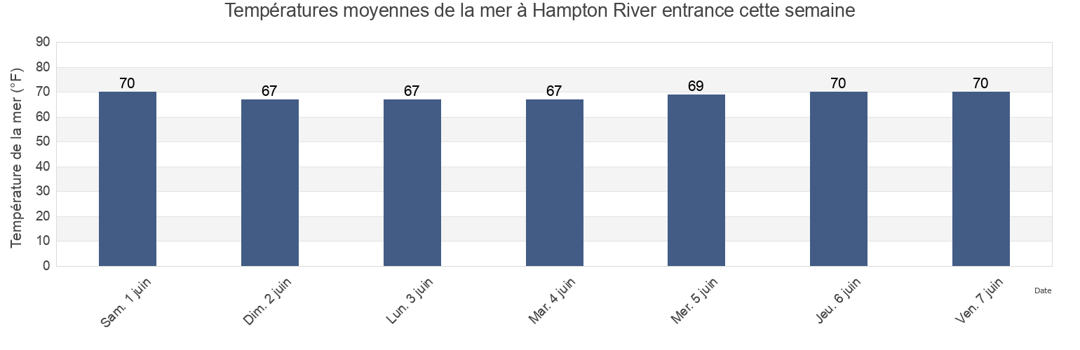 Températures moyennes de la mer à Hampton River entrance, City of Hampton, Virginia, United States cette semaine