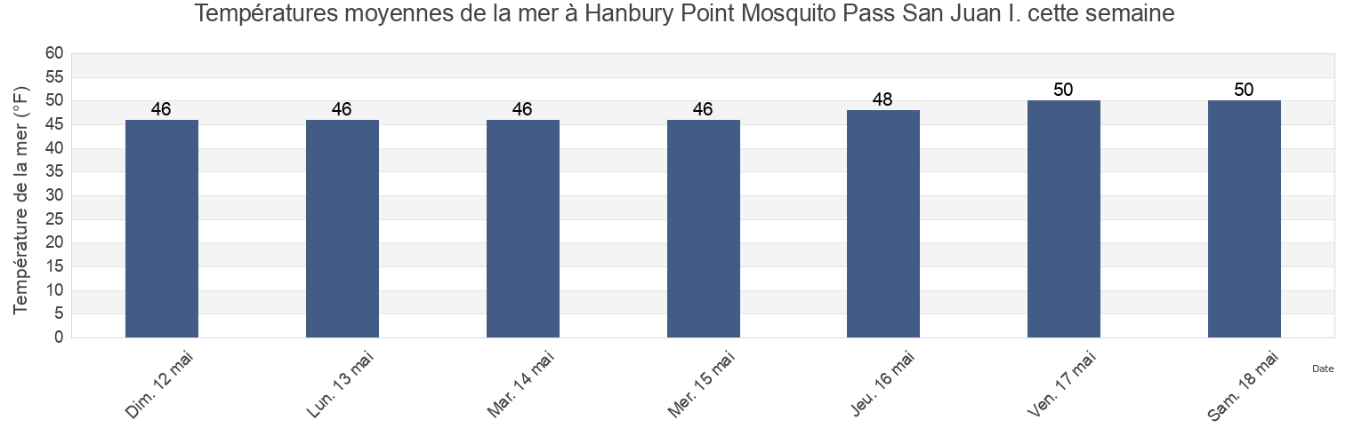 Températures moyennes de la mer à Hanbury Point Mosquito Pass San Juan I., San Juan County, Washington, United States cette semaine
