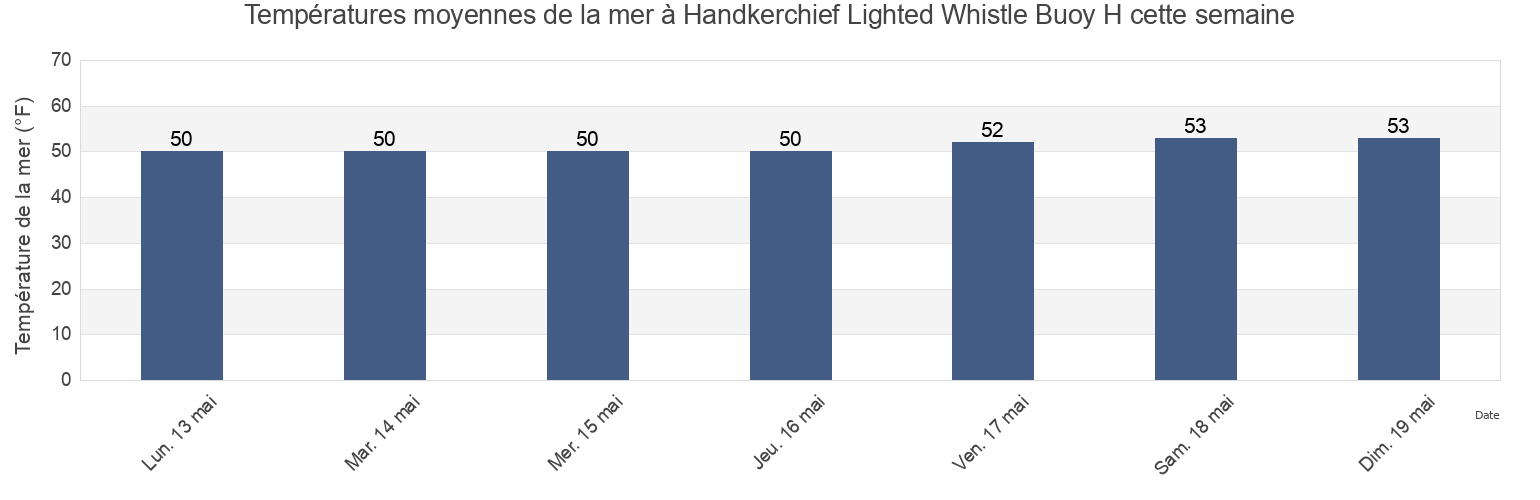 Températures moyennes de la mer à Handkerchief Lighted Whistle Buoy H, Nantucket County, Massachusetts, United States cette semaine