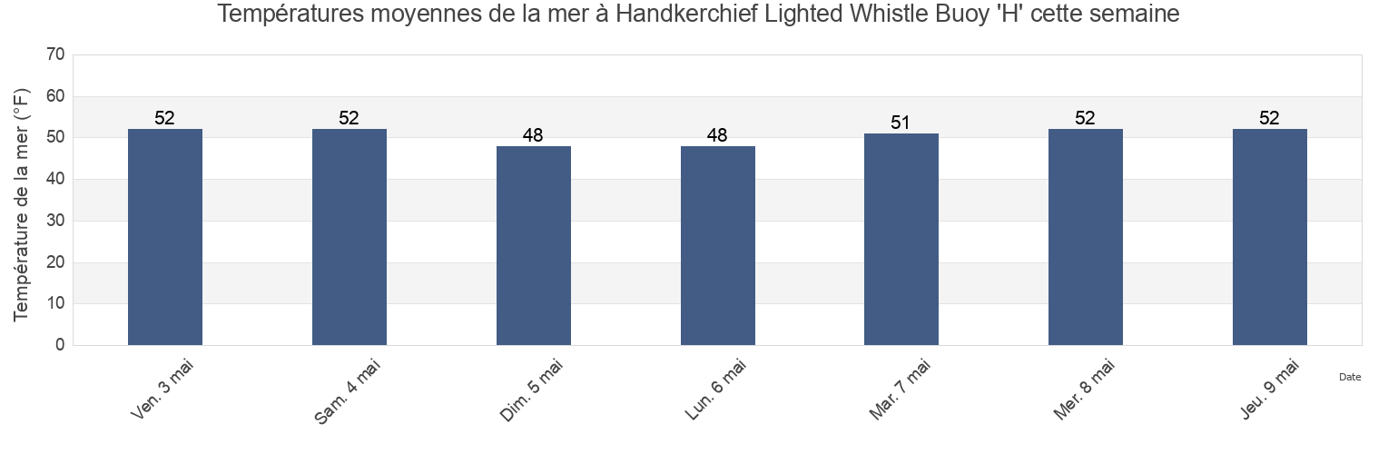 Températures moyennes de la mer à Handkerchief Lighted Whistle Buoy 'H', Nantucket County, Massachusetts, United States cette semaine