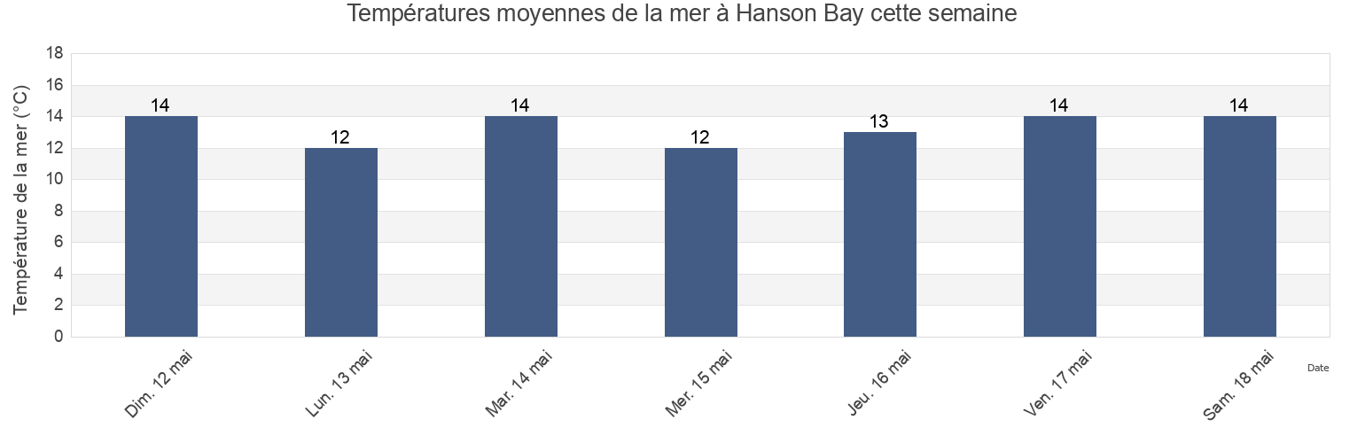 Températures moyennes de la mer à Hanson Bay, New Zealand cette semaine