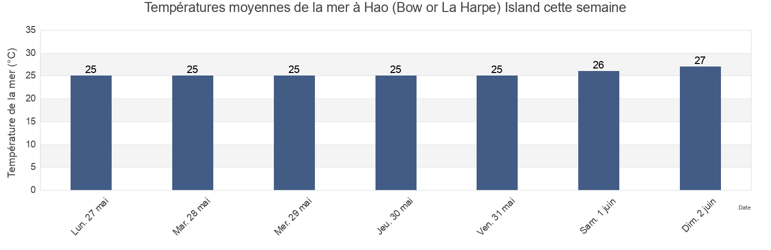 Températures moyennes de la mer à Hao (Bow or La Harpe) Island, Hao, Îles Tuamotu-Gambier, French Polynesia cette semaine