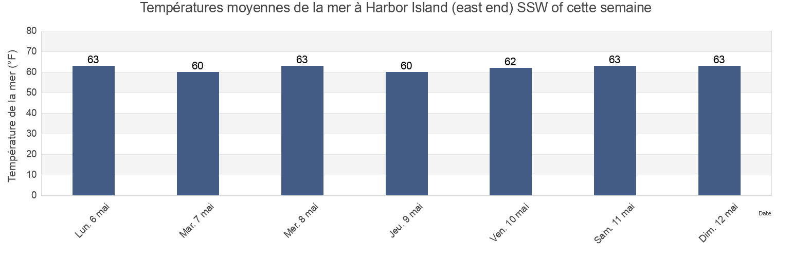 Températures moyennes de la mer à Harbor Island (east end) SSW of, San Diego County, California, United States cette semaine