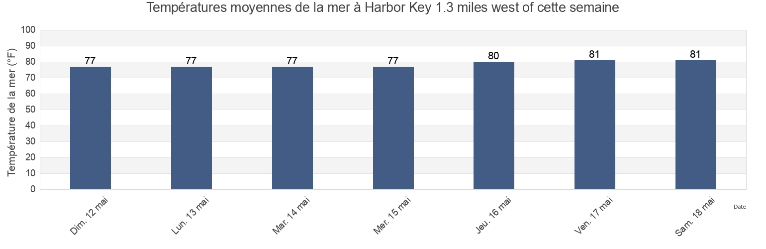 Températures moyennes de la mer à Harbor Key 1.3 miles west of, Manatee County, Florida, United States cette semaine