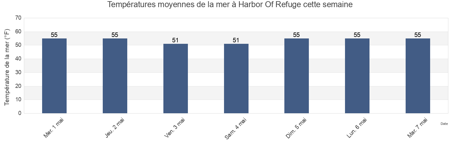 Températures moyennes de la mer à Harbor Of Refuge, Worcester County, Maryland, United States cette semaine
