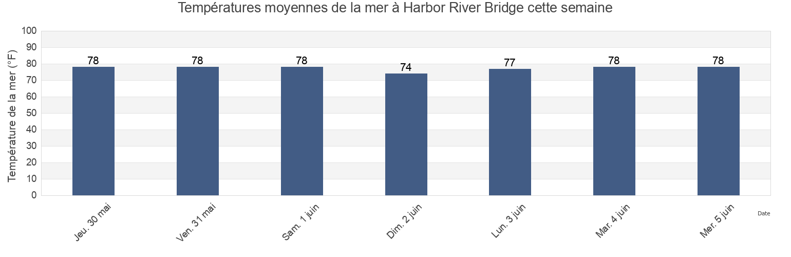 Températures moyennes de la mer à Harbor River Bridge, Beaufort County, South Carolina, United States cette semaine