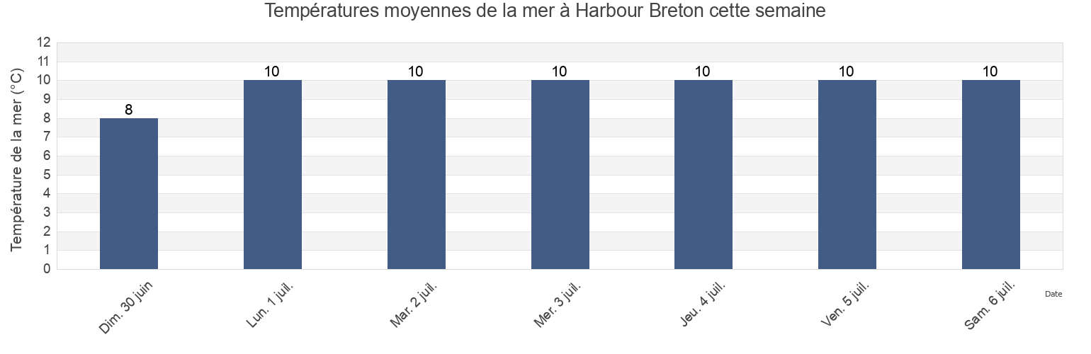 Températures moyennes de la mer à Harbour Breton, Newfoundland and Labrador, Canada cette semaine