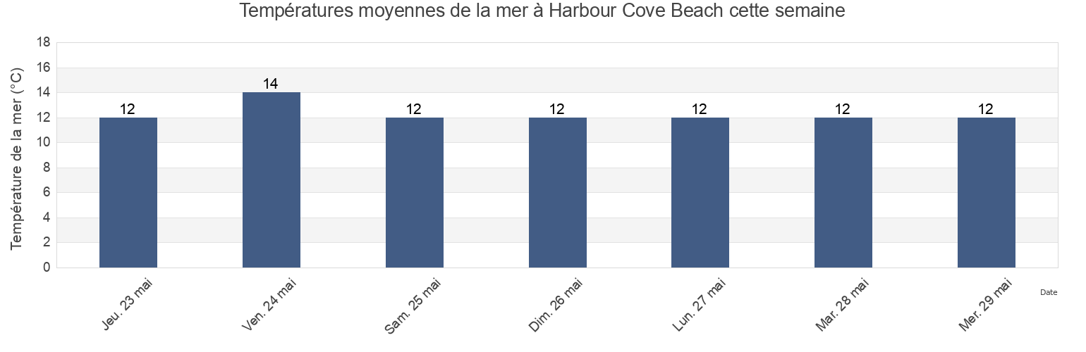 Températures moyennes de la mer à Harbour Cove Beach, Cornwall, England, United Kingdom cette semaine