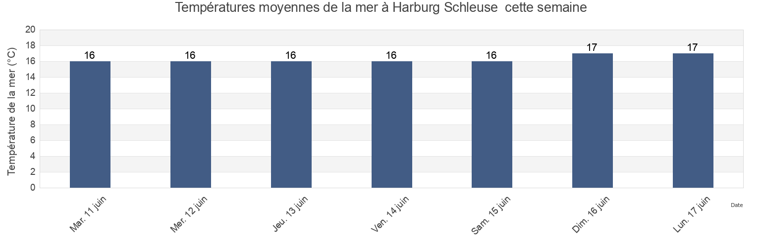 Températures moyennes de la mer à Harburg Schleuse , Ærø Kommune, South Denmark, Denmark cette semaine