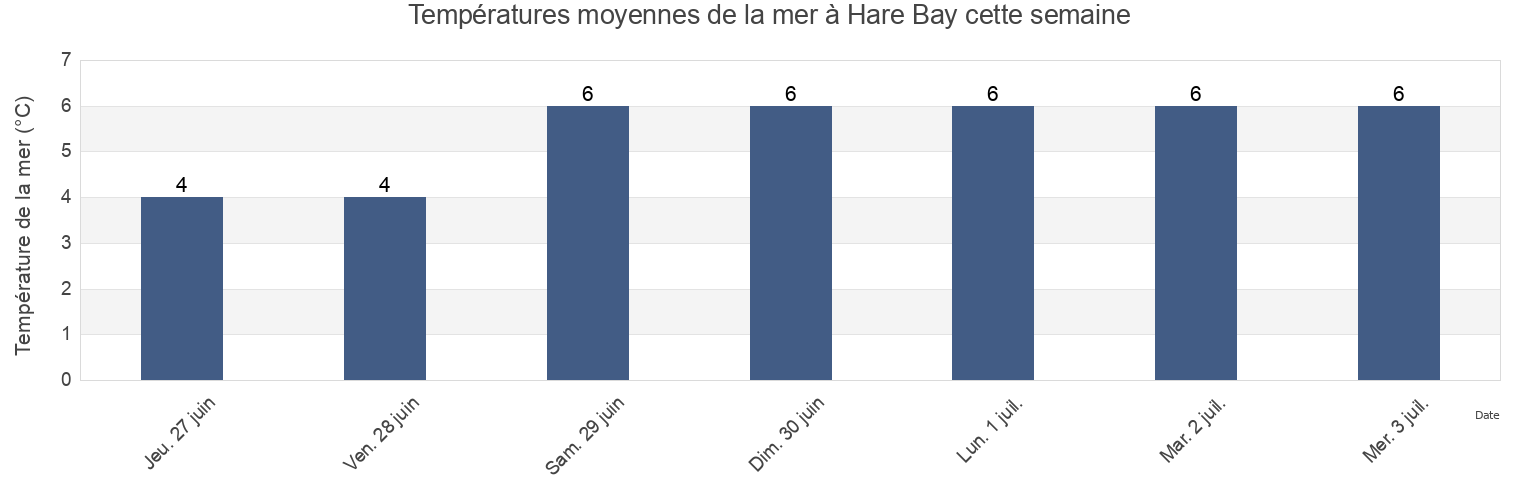 Températures moyennes de la mer à Hare Bay, Newfoundland and Labrador, Canada cette semaine